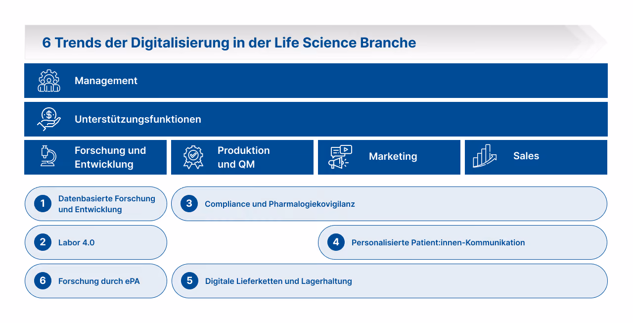 „Grafik zeigt 6 Trends der Digitalisierung in der Life-Science-Industrie: 1. Datenbasierte Forschung und Entwicklung, 2. Lab 4.0, 3. Compliance und Pharmakovigilanz, 4. Personalisierte Patientenkommunikation, 5. Digitale Lieferketten und Lagerhaltung, 6. Forschung über elektronische Patientenakten (ePA).“