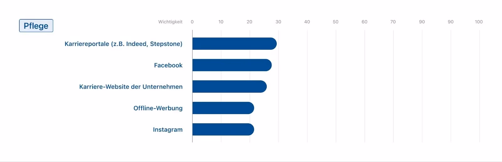„Umfrage Pflege: wichtigste Recruiting-Kanäle sind Jobportale wie Indeed oder Stepstone, Facebook, Karriere-Websites, Offline-Werbung und Instagram – alle bei rund 20-30 %.“