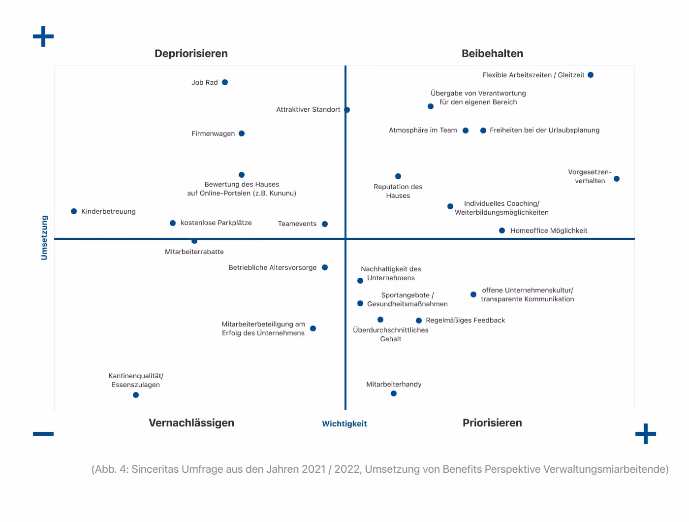 „Vier-Felder-Matrix zu Benefits im Verwaltungsbereich. Wichtig und gut umgesetzt: flexible Arbeitszeiten, Homeoffice, Teamatmosphäre und Vorgesetztenverhalten. Wichtig, aber zu wenig umgesetzt: Unternehmenskultur, Feedback, Gehalt, Nachhaltigkeit. Weniger wichtig: Kantine, Rabatte, Firmenwagen, Kinderbetreuung.“