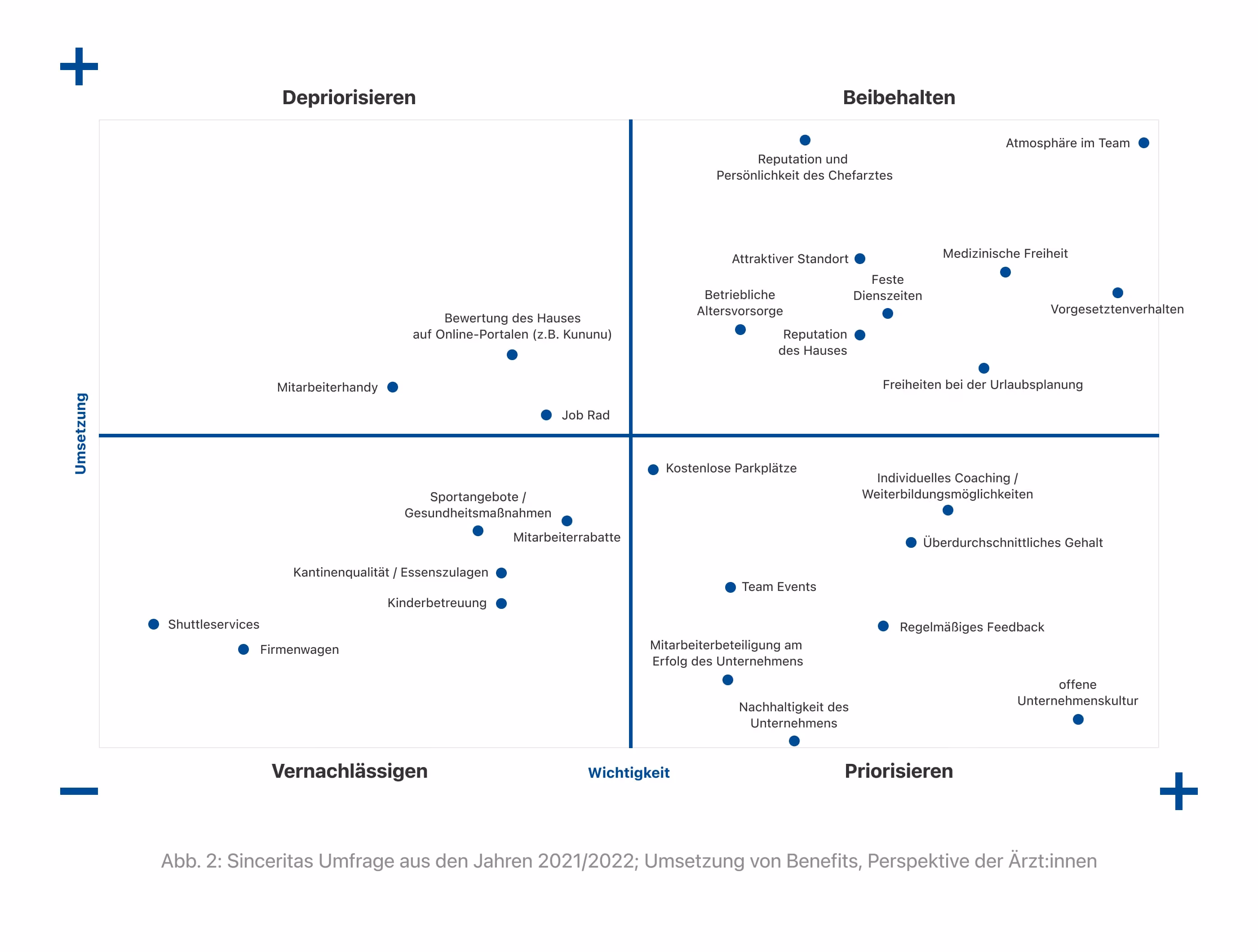 „Vier-Felder-Matrix zu Benefits in Krankenhäusern. Ärzt:innen sehen Teamatmosphäre, medizinische Freiheit und feste Dienstzeiten als wichtig und gut umgesetzt. Coaching, Gehalt und Feedback gelten als wichtig, aber zu wenig umgesetzt. Firmenwagen, Shuttles und Kinderbetreuung werden als weniger wichtig und kaum umgesetzt eingestuft.“
