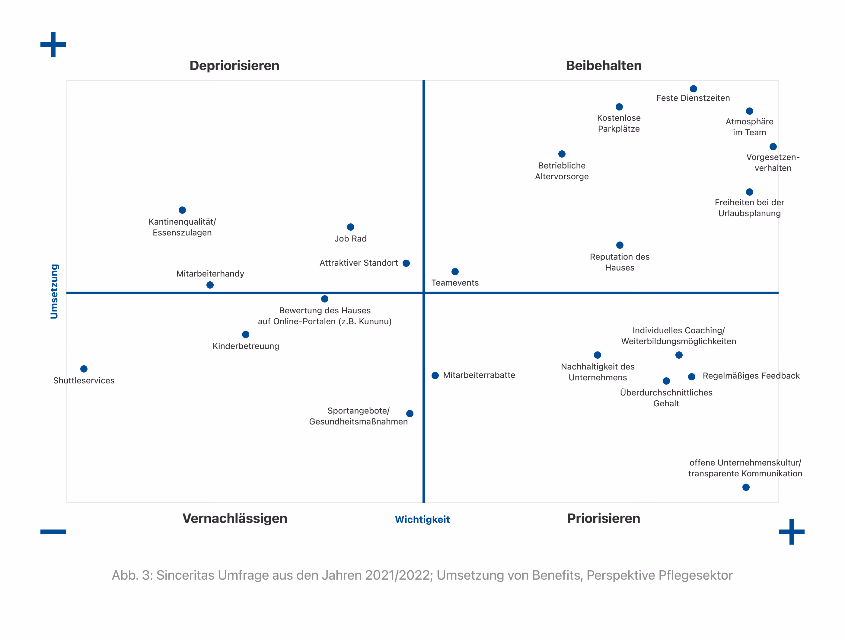 „Vier-Felder-Matrix zu Benefits im Pflegesektor. Wichtig und gut umgesetzt: Teamatmosphäre, feste Dienstzeiten, Vorgesetztenverhalten. Wichtig, aber zu wenig umgesetzt: Coaching, Feedback, Gehalt und Unternehmenskultur. Weniger wichtig: Kinderbetreuung, Sportangebote, Shuttleservices.“