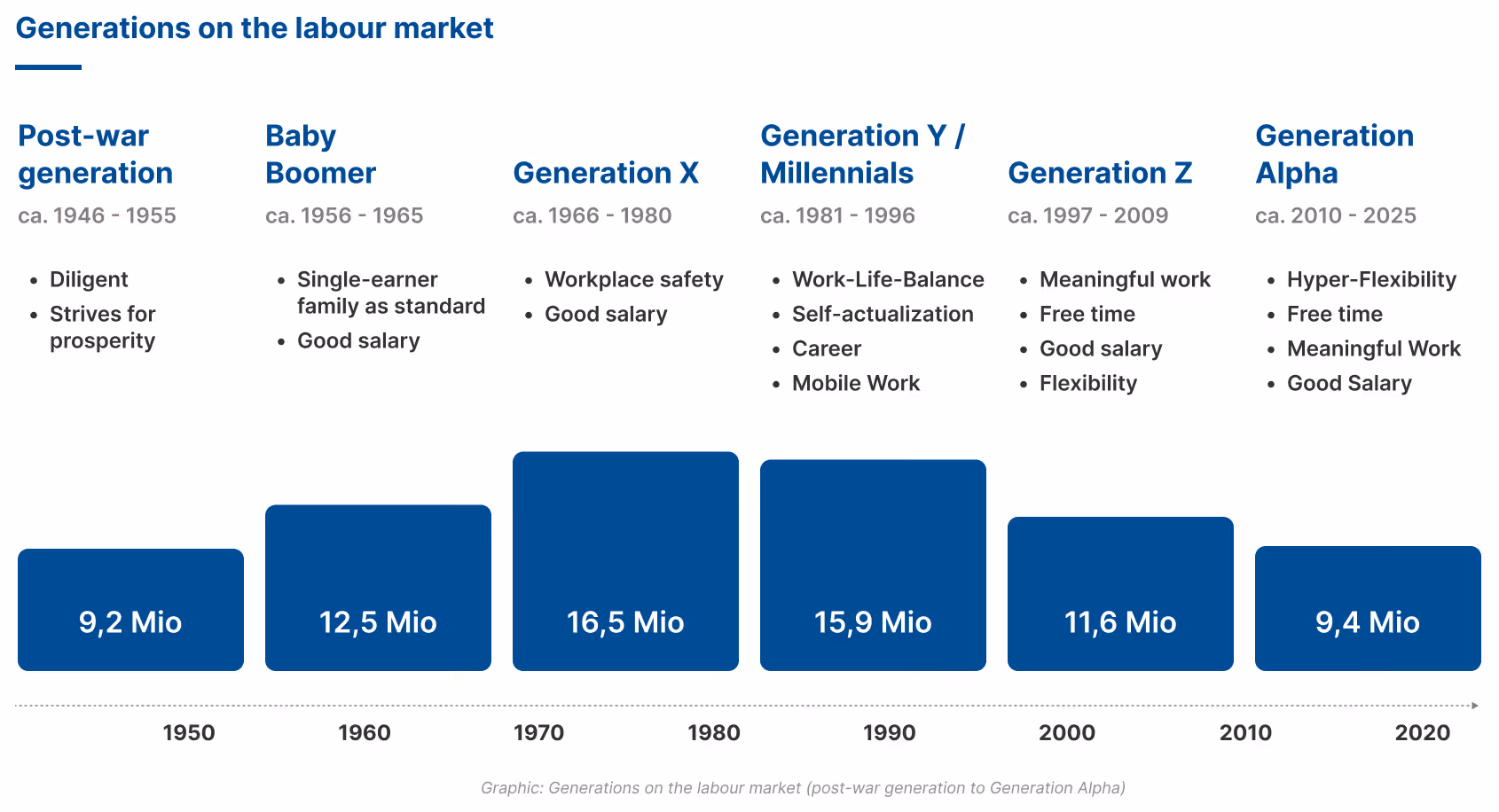 “Graphic on generations in the labor market. Post-war generation (1946–1955): hardworking, striving for prosperity. Baby Boomers (1956–1965): single-earner families, good salary. Generation X (1966–1980): job security, good salary. Generation Y/Millennials (1981–1996): work-life balance, self-fulfillment, career, mobile work. Generation Z (1997–2009): meaningful work, leisure, flexibility, good salary. Generation Alpha (2010–2025): hyper-flexibility, leisure, meaningful work, good salary. Population sizes range from 9.2 million (post-war) to 16.5 million (Gen X).”