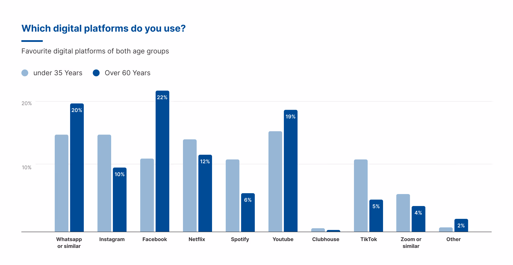 “Survey on preferred digital platforms by age group. Under 35s use Instagram, Spotify, TikTok and Zoom more. Over 60s prefer Facebook (22%), WhatsApp (20%) and YouTube (19%). Younger users rely more on modern platforms, older users on classic ones.”