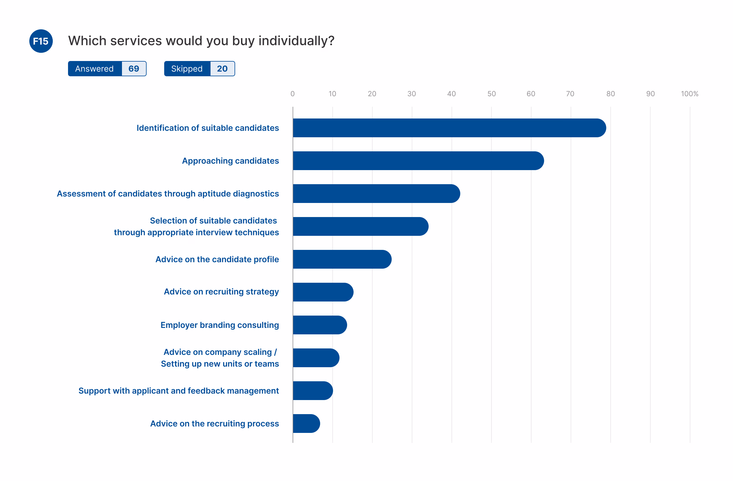 “Customer survey 2020 on individually purchased services from recruitment consultancies. Most requested: identification of suitable candidates, candidate approach, assessment via aptitude diagnostics. Less requested: advice on recruiting strategy, employer branding, company scaling, applicant management.”
