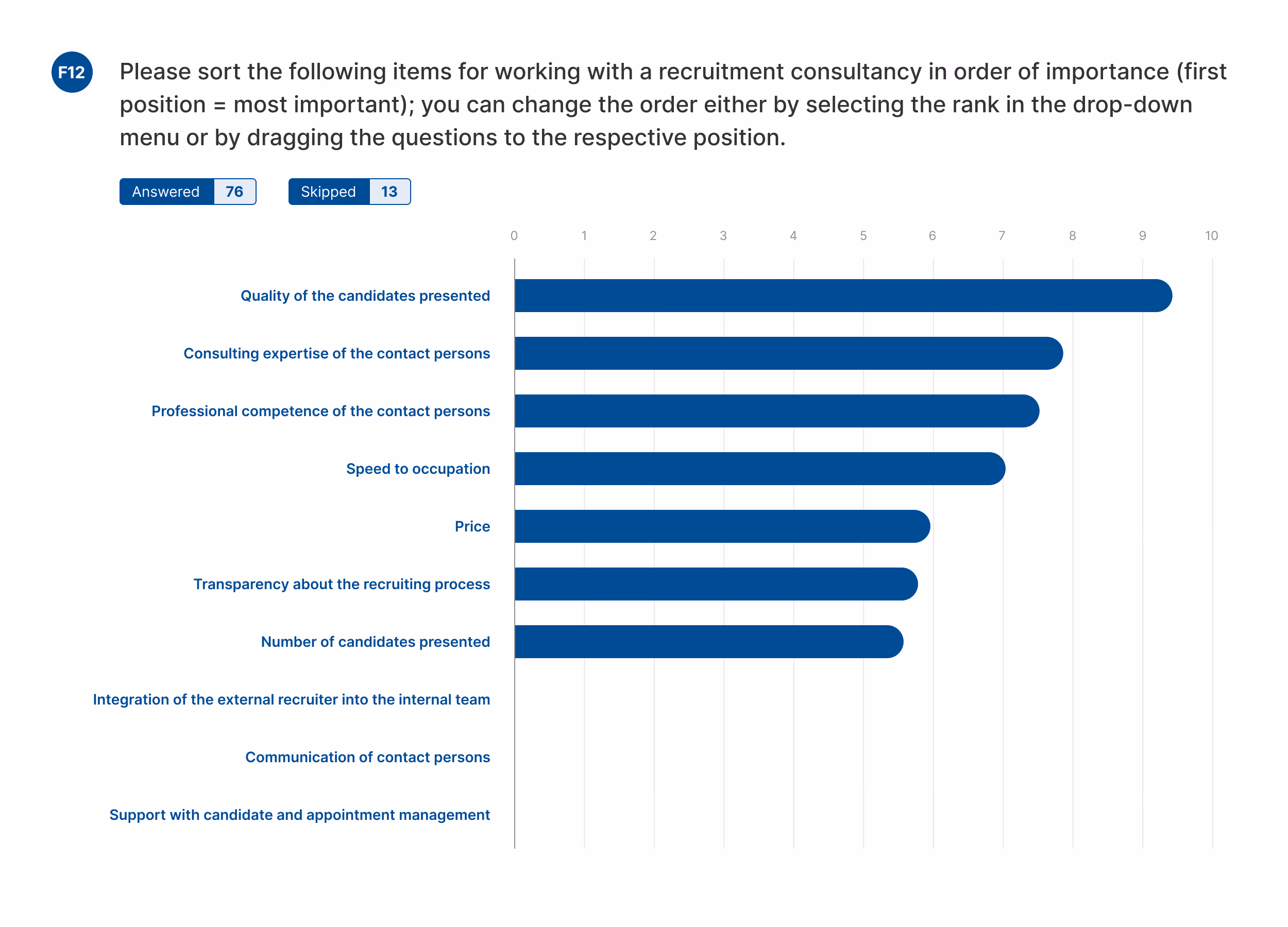 “Customer survey 2020 on the most important criteria when working with recruitment consultancies. Most important: quality of presented candidates, advisory and professional competence of consultants, speed of placement. Less important: price, transparency in the recruiting process, number of candidates.”