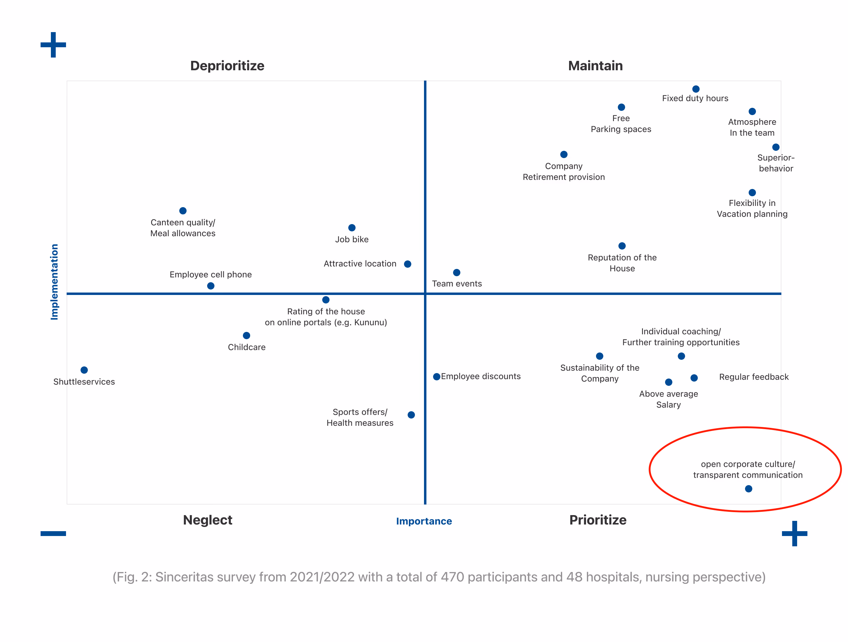 “Four-field matrix on benefits from nurses’ perspective. Important and well implemented: team atmosphere, fixed working hours, supervisor behavior. Important but under-implemented: coaching, feedback, salary, open corporate culture. Less important: childcare, sports programs, shuttle services.”