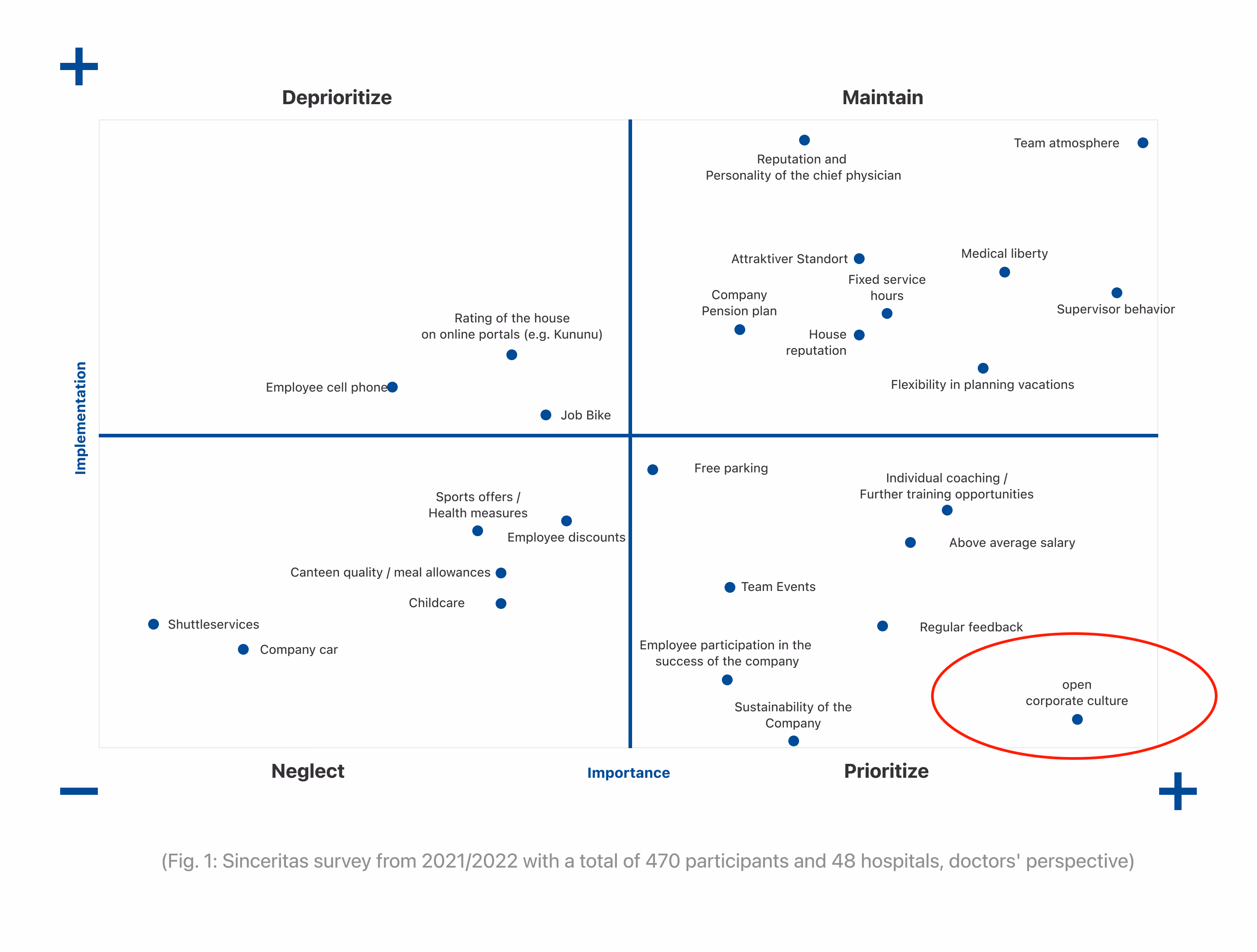 “Four-field matrix on benefits from physicians’ perspective. Important and well implemented: team atmosphere, medical freedom, fixed working hours, supervisor behavior. Important but under-implemented: coaching, salary, feedback, open corporate culture. Less important: company cars, shuttle services, childcare.”