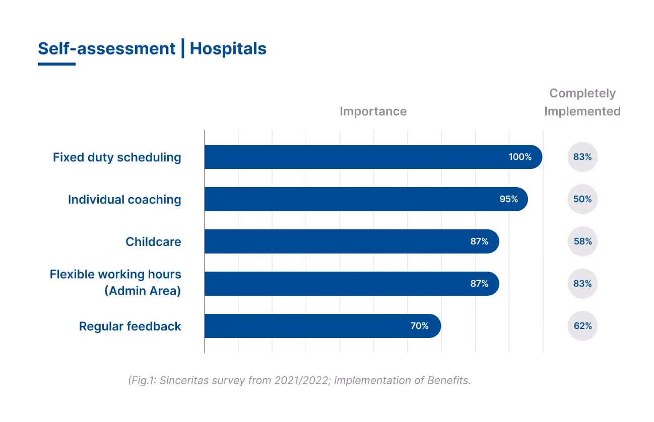 “Survey 2021/22 in hospitals: Importance vs. implementation of benefits. Fixed shift planning: 100% important, 83% implemented. Individual coaching: 95%, 50%. Childcare: 87%, 58%. Flexible working hours (admin): 87%, 83%. Regular feedback: 70%, 62%.”