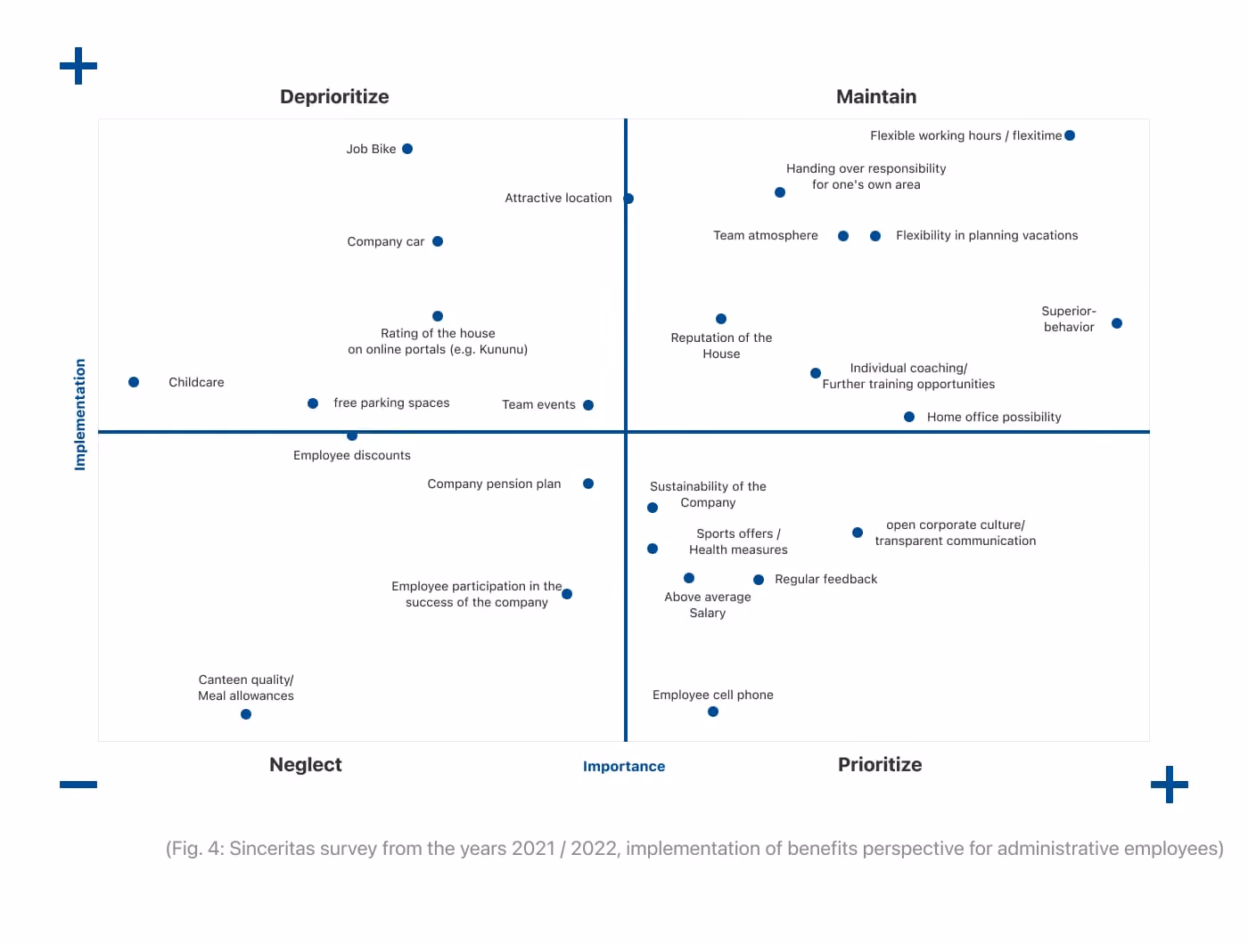 “Four-field matrix on benefits in hospital administration. Important and well implemented: flexible working hours, home office, team atmosphere and supervisor behavior. Important but under-implemented: corporate culture, feedback, salary, sustainability. Less important: canteen, discounts, company cars, childcare.”