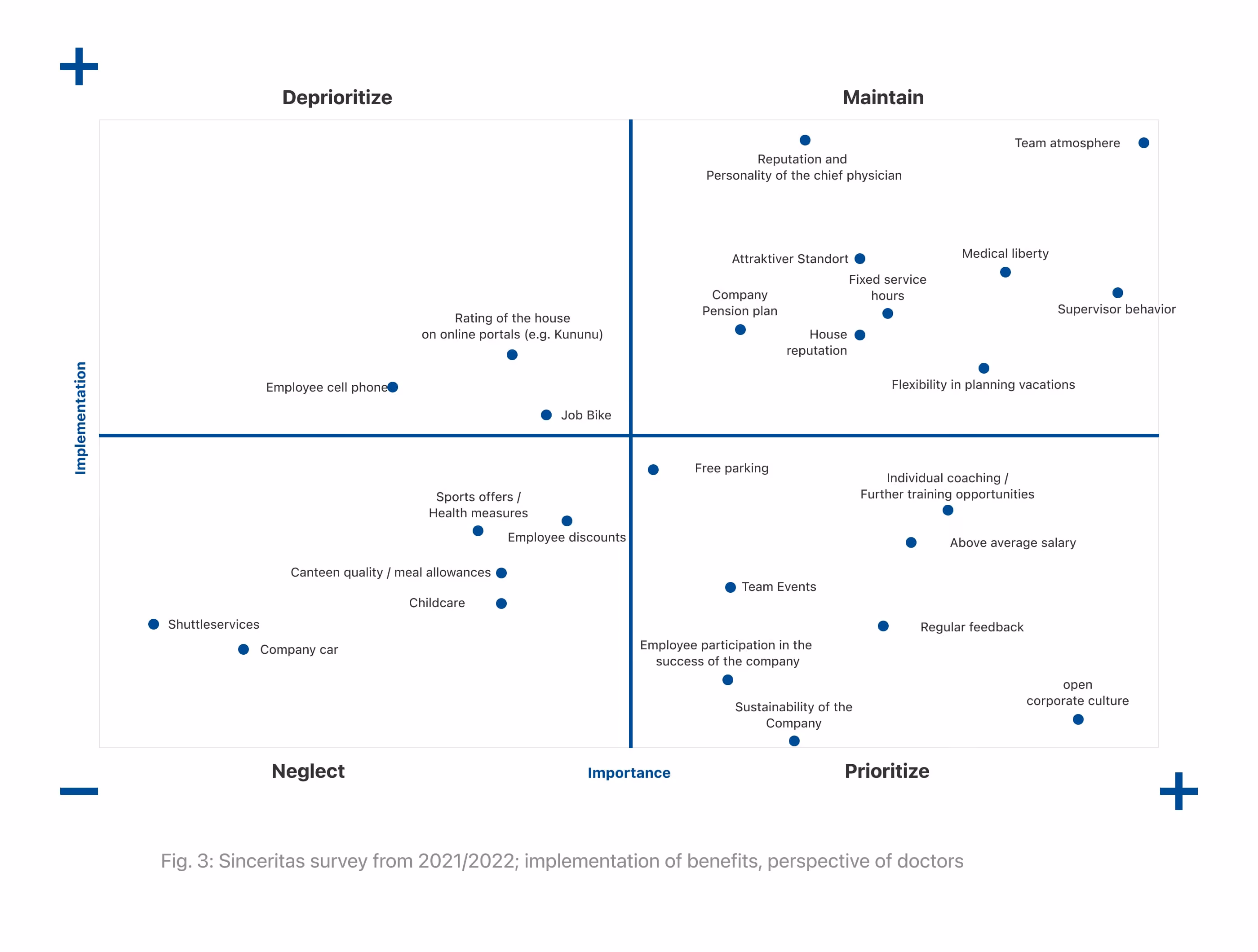 “Four-field matrix on hospital benefits. Physicians see team atmosphere, medical freedom and fixed working hours as important and well implemented. Coaching, salary and feedback are seen as important but under-implemented. Company cars, shuttles and childcare are considered less important and barely implemented.”