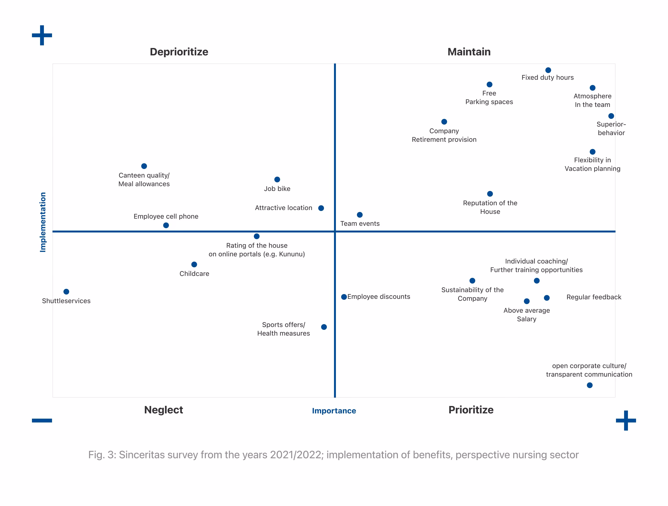 “Four-field matrix on benefits in the nursing sector. Important and well implemented: team atmosphere, fixed working hours, supervisor behavior. Important but under-implemented: coaching, feedback, salary and corporate culture. Less important: childcare, sports programs, shuttle services.”