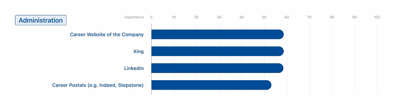“Survey administration: main recruiting channels are company career websites, Xing, LinkedIn and job portals like Indeed or Stepstone – all rated equally important at around 55–60%.”
