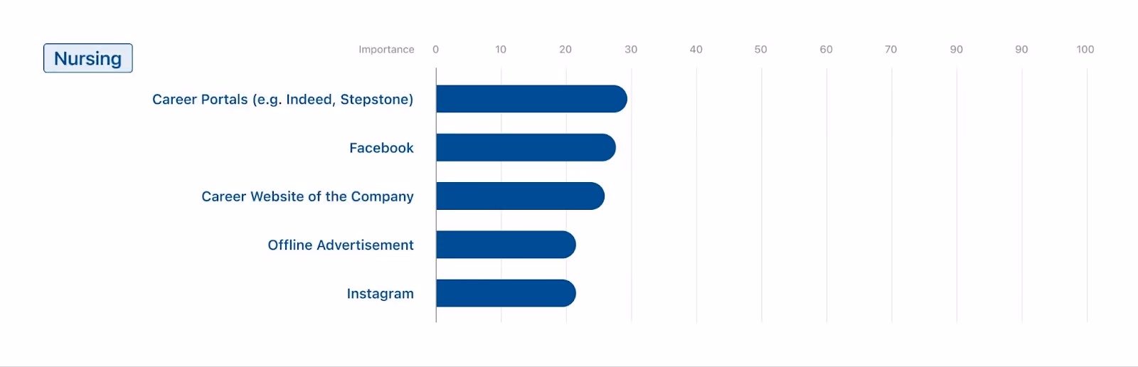 “Survey nursing: main recruiting channels are job portals like Indeed or Stepstone, Facebook, company career websites, offline advertising and Instagram – all rated around 20-30%.”