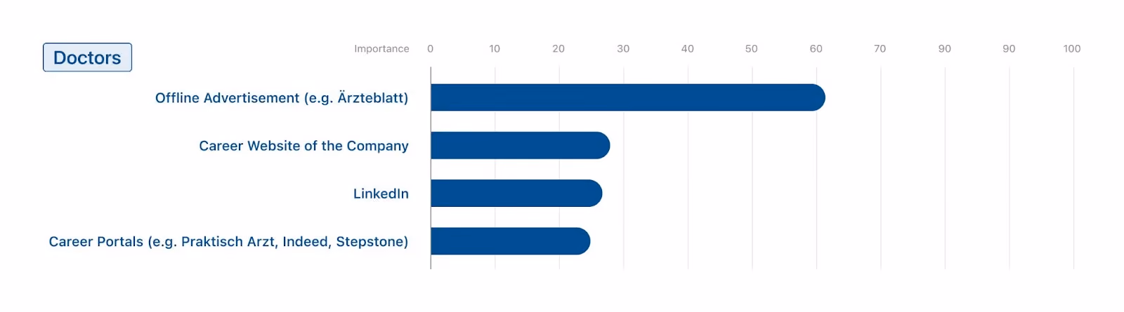 “Survey physicians: the most important recruiting channel is offline advertising such as Ärzteblatt (around 60%). Company career websites, LinkedIn and job portals like Praktisch Arzt, Indeed or Stepstone are significantly lower at around 20–25%.”