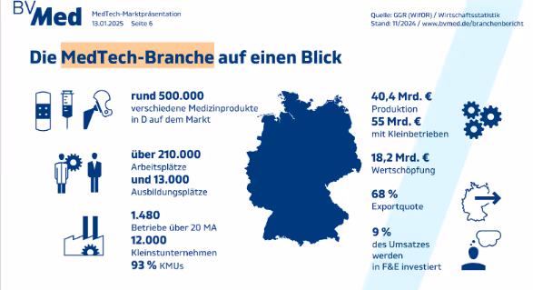 „Infografik zur MedTech-Branche in Deutschland: Rund 500.000 Medizinprodukte auf dem Markt. Über 210.000 Arbeitsplätze und 13.000 Ausbildungsplätze. 1.480 Betriebe mit mehr als 20 Mitarbeitern, 12.000 Kleinunternehmen, 93 % KMUs. Produktion: 40,4 Mrd. €, mit Kleinbetrieben 55 Mrd. €. Wertschöpfung: 18,2 Mrd. €. Exportquote: 68 %. 9 % des Umsatzes werden in Forschung und Entwicklung investiert.“