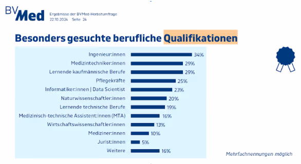 „Infografik zu besonders gesuchten beruflichen Qualifikationen in der MedTech-Branche: Am meisten gefragt sind Ingenieur:innen (34 %), Medizintechniker:innen (29 %) und kaufmännische Berufe (29 %). Es folgen Pflegekräfte (25 %), Informatiker:innen bzw. Data Scientists (23 %), Naturwissenschaftler:innen (20 %) und technische Berufe (19 %). Weitere gesuchte Gruppen sind MTA (16 %), Wirtschaftswissenschaftler:innen (13 %), Mediziner:innen (10 %) und Jurist:innen (5 %). Kategorie ‚Weitere‘: 16 %. Mehrfachnennungen möglich.“