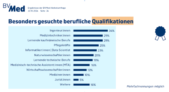 „Infografik zu besonders gesuchten beruflichen Qualifikationen in der MedTech-Branche: Am meisten gefragt sind Ingenieur:innen (34 %), Medizintechniker:innen (29 %) und kaufmännische Berufe (29 %). Es folgen Pflegekräfte (25 %), Informatiker:innen bzw. Data Scientists (23 %), Naturwissenschaftler:innen (20 %) und technische Berufe (19 %). Weitere gesuchte Gruppen sind MTA (16 %), Wirtschaftswissenschaftler:innen (13 %), Mediziner:innen (10 %) und Jurist:innen (5 %). Kategorie ‚Weitere‘: 16 %. Mehrfachnennungen möglich.“