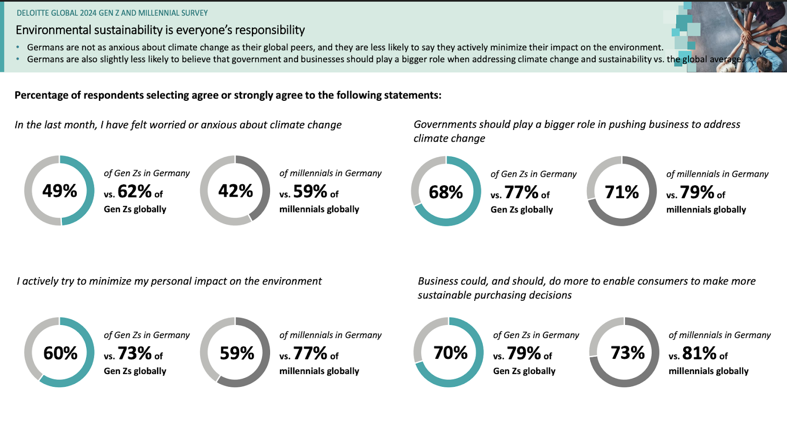 (Abb.3:https://www.deloitte.com/content/dam/assets-zone2/de/de/docs/services/consulting/2024/Deloitte_2024_GenZ_Millennial_Su