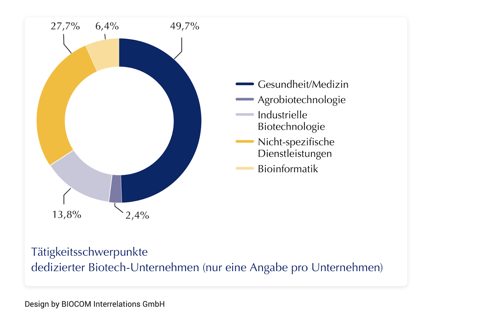 (Abb.1:Die deutsche Biotechnologie-Branche 2024)