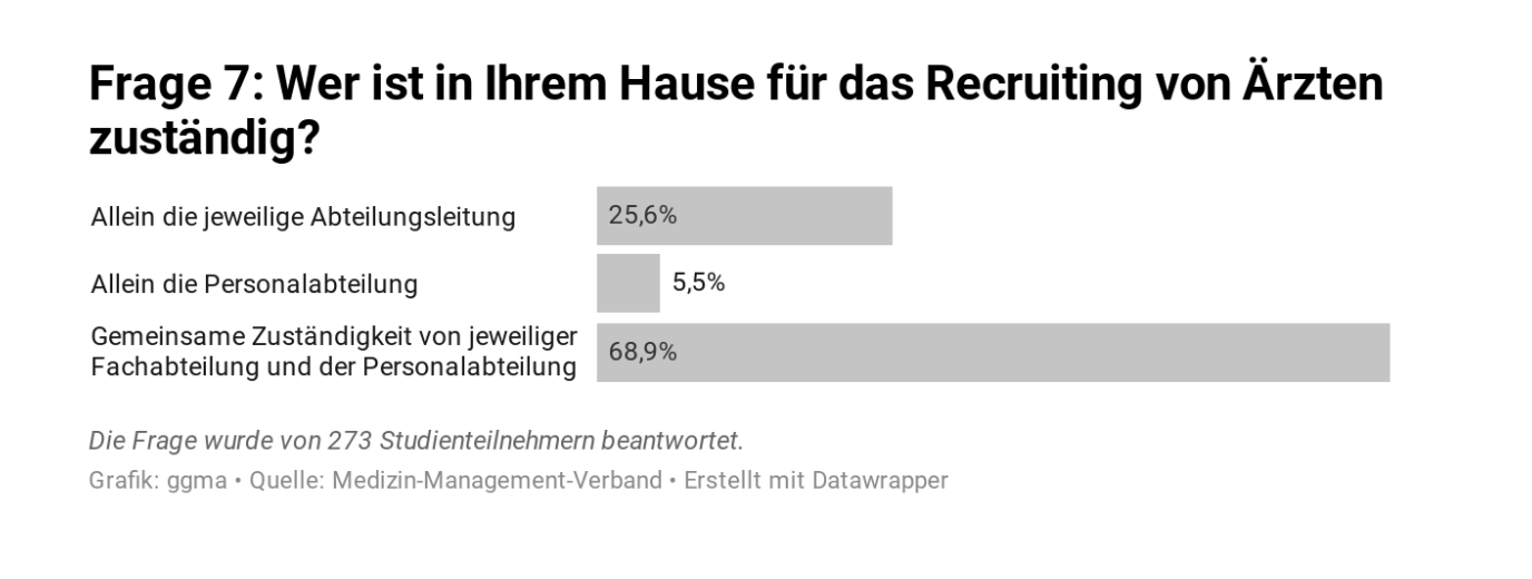 "Chart showing responsibilities in recruiting doctors: 25.6% department head alone, 5.5% HR department alone, 68.9% shared responsibility of department head and HR. Based on 273 respondents."