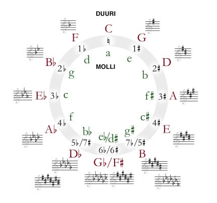 Kvinttiympyrä diagrammina
