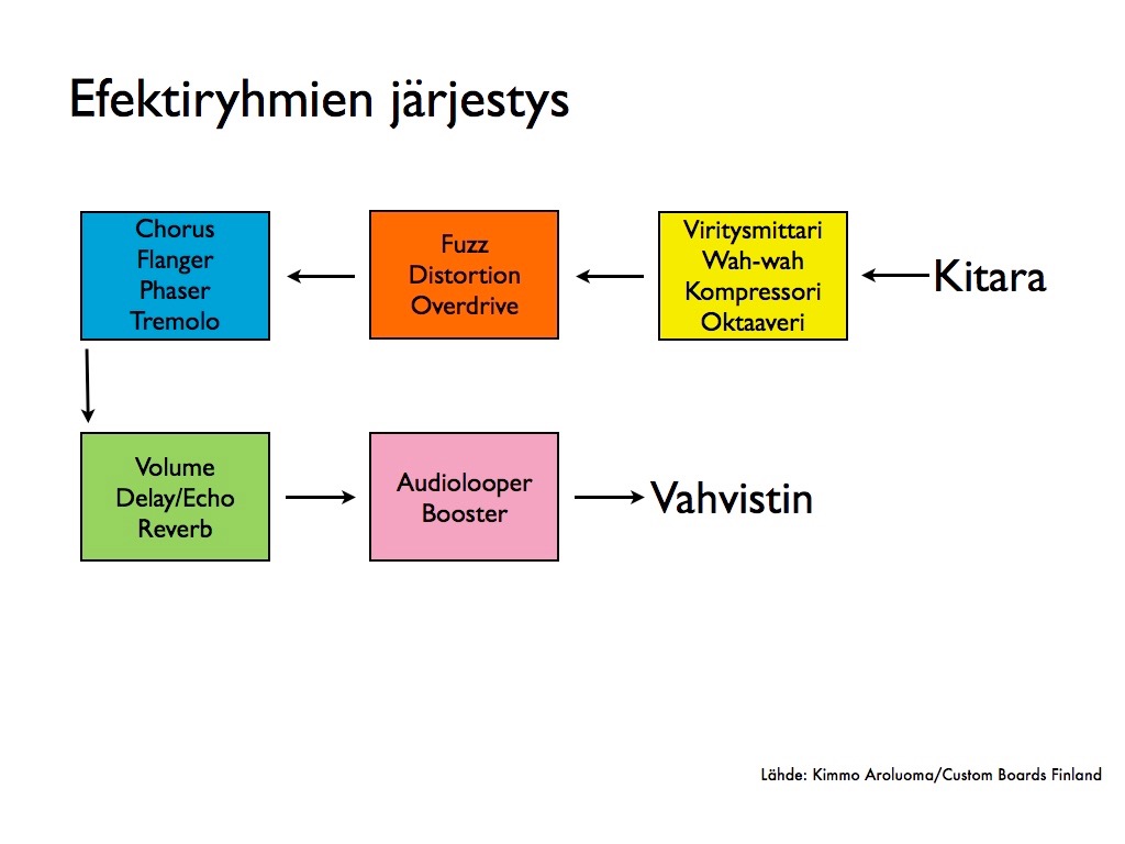 Efektiryhmien järjestys signaalitiessä