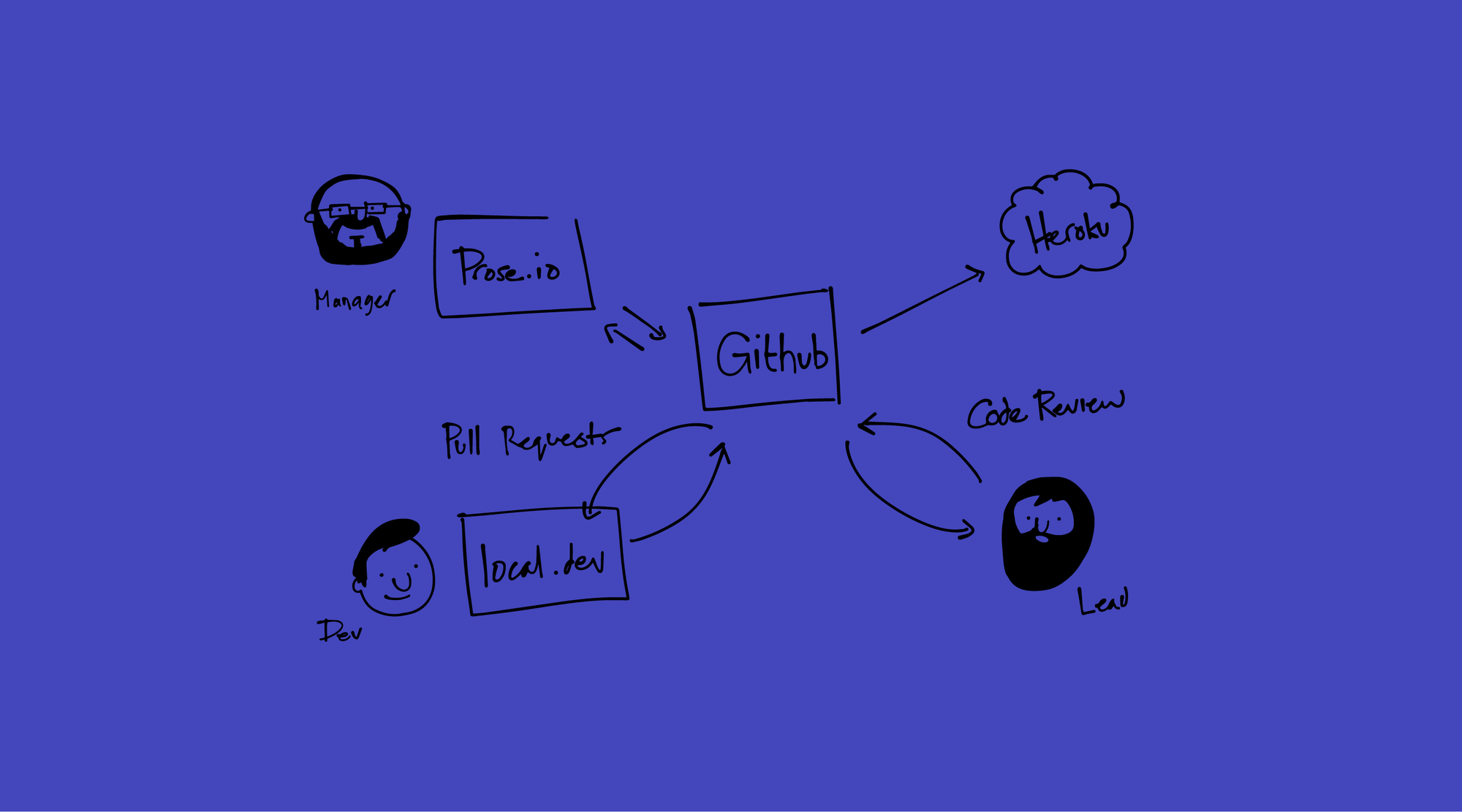 Building a better GitHub Wiki | BugHerd