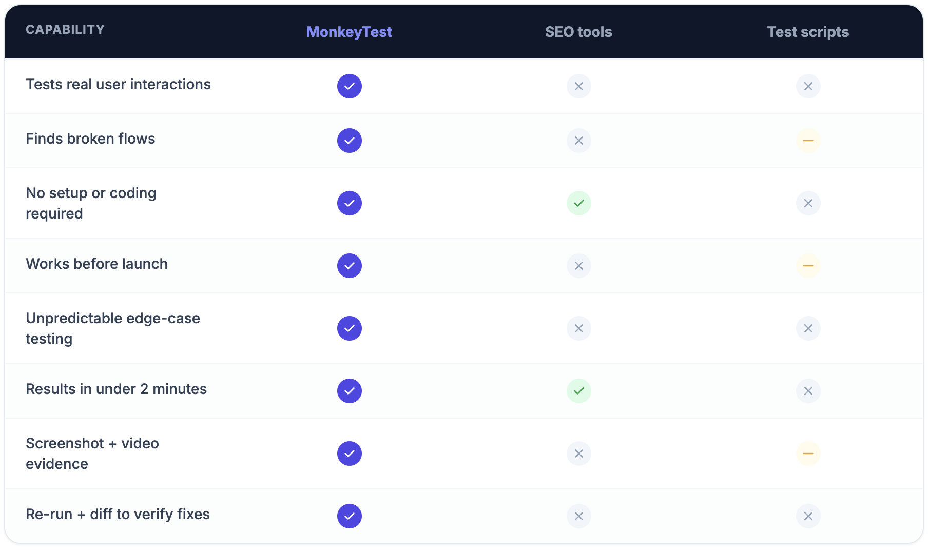 Example of MonkeyText AI QA Testing list