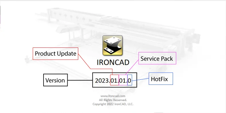 Diagram explaining IRONCAD version number parts: '2023' as Product Update, '01' as Service Pack, '01' as HotFix, with labels pointing to each part.
