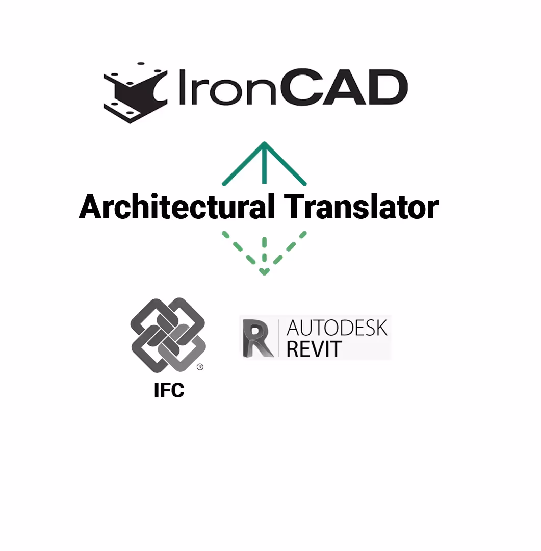 Architectural Translator connects IRONCAD to IFC and Autodesk Revit, illustrated with logos and arrows pointing in both directions