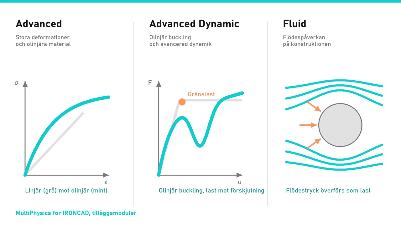 The Advanced, Advanced Dynamic, and Fluid add-on modules in MultiPhysics for IRONCAD