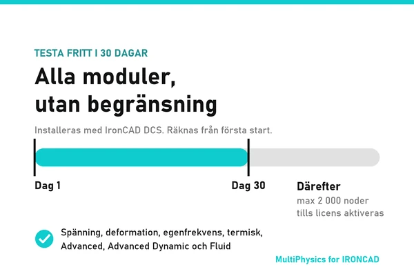 Graph showing a 30-day trial of all modules without restrictions following the installation of IronCAD DCS. A blue bar extends from Day 1 to Day 30, followed by a gray bar indicating a maximum of 2,000 nodes until the license is activated. The text lists the modules: Stress, Deformation, Natural Frequency, Thermal, Advanced, Advanced Dynamic, and Fluid. MultiPhysics for IRONCAD is mentioned at the bottom.