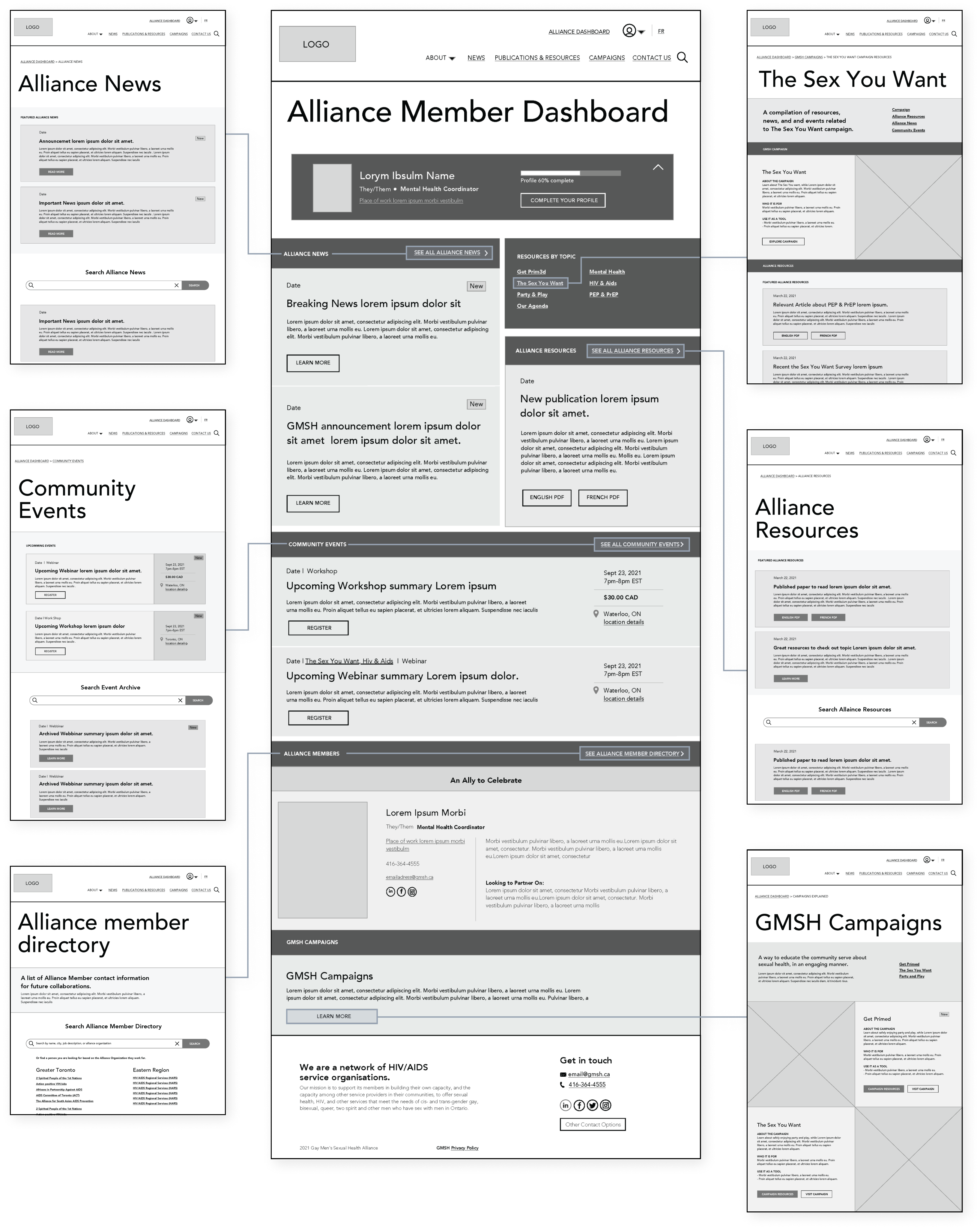 A wireframe breakdown of the Alliance Member Dashboard and its relationship to all the other Alliance member pages on the website. 