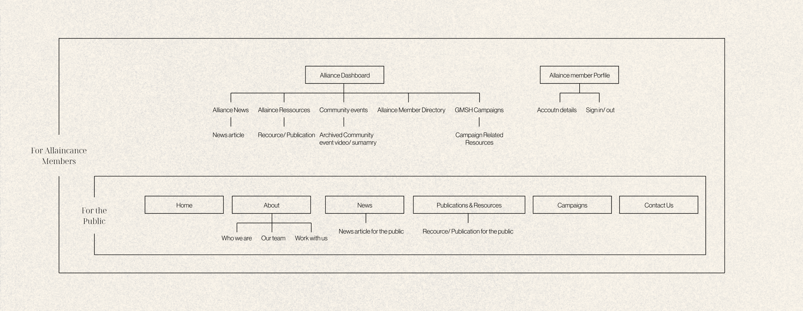 Information Architecture Summary

