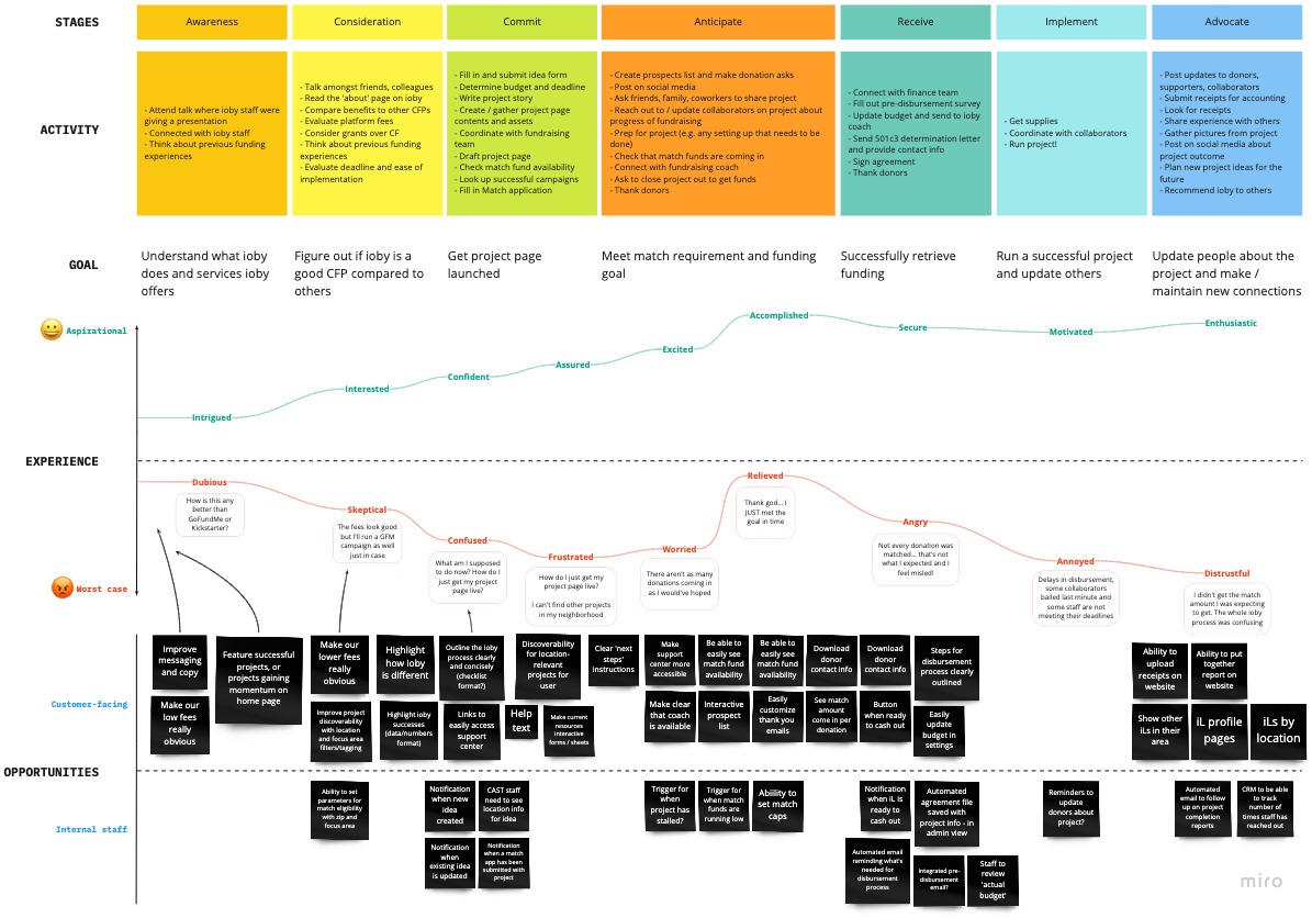 User journey map of the nonprofit Nancy persona showing stages, key actions/activities and their goals at each stage, with a line graph showing potential emotions at each stage. Opportunities for improving the UX are shown at the bottom.