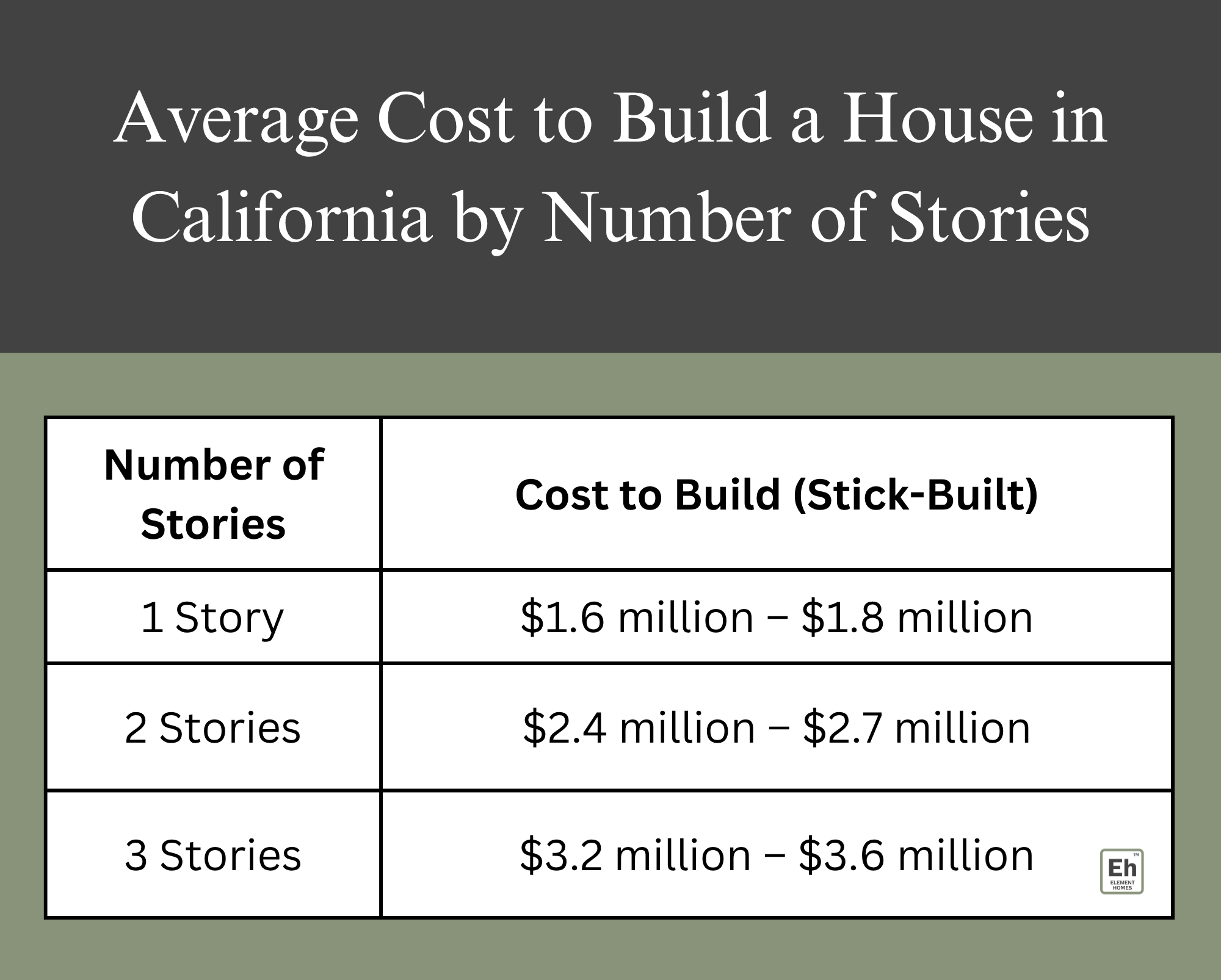 average cost to build a home in califonria by number of stories