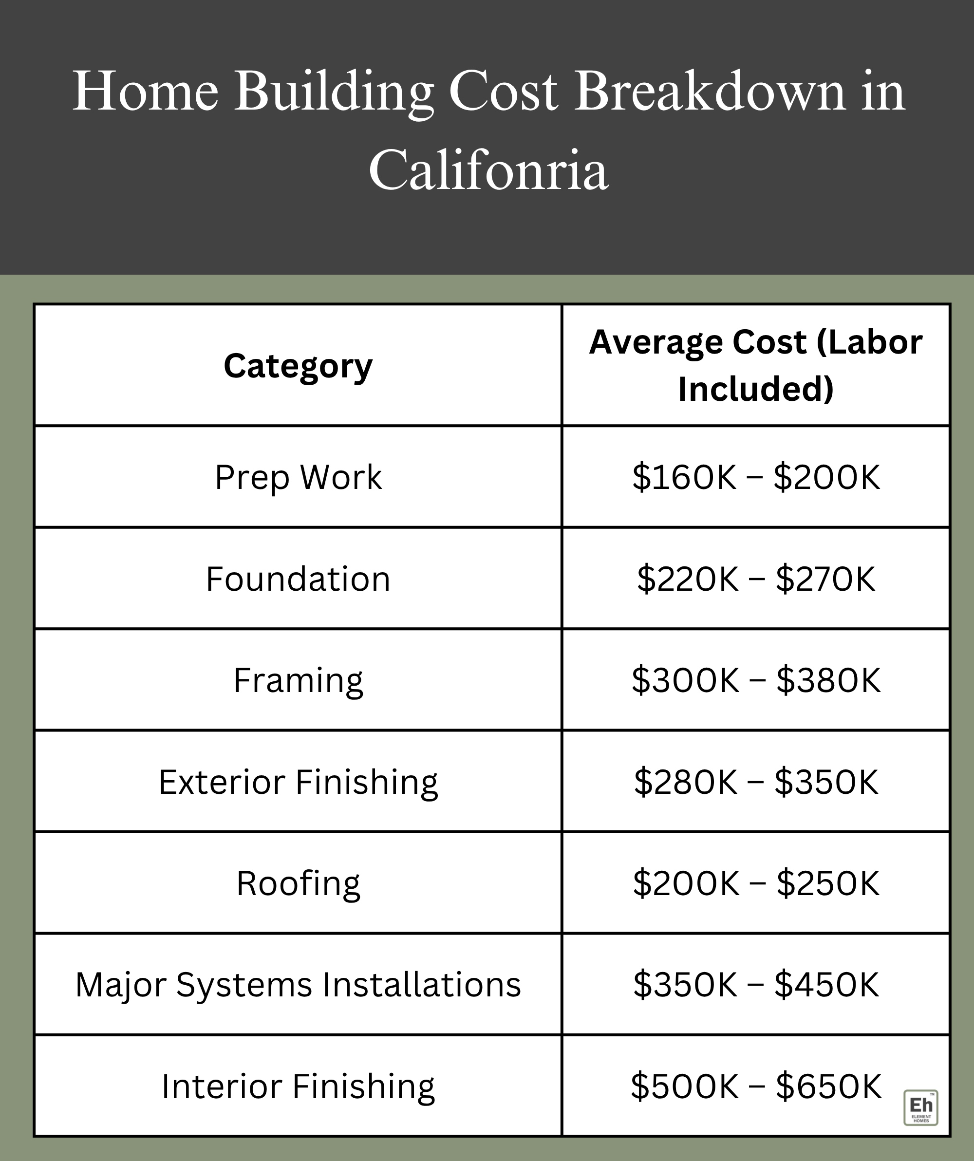 home building cost breakdown in california