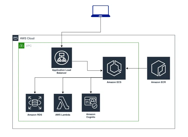 System-Architecture-ECS