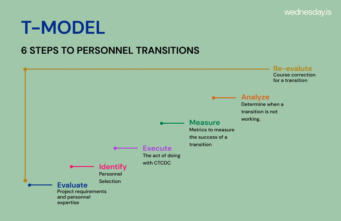 T-Model-Personnel-Transition