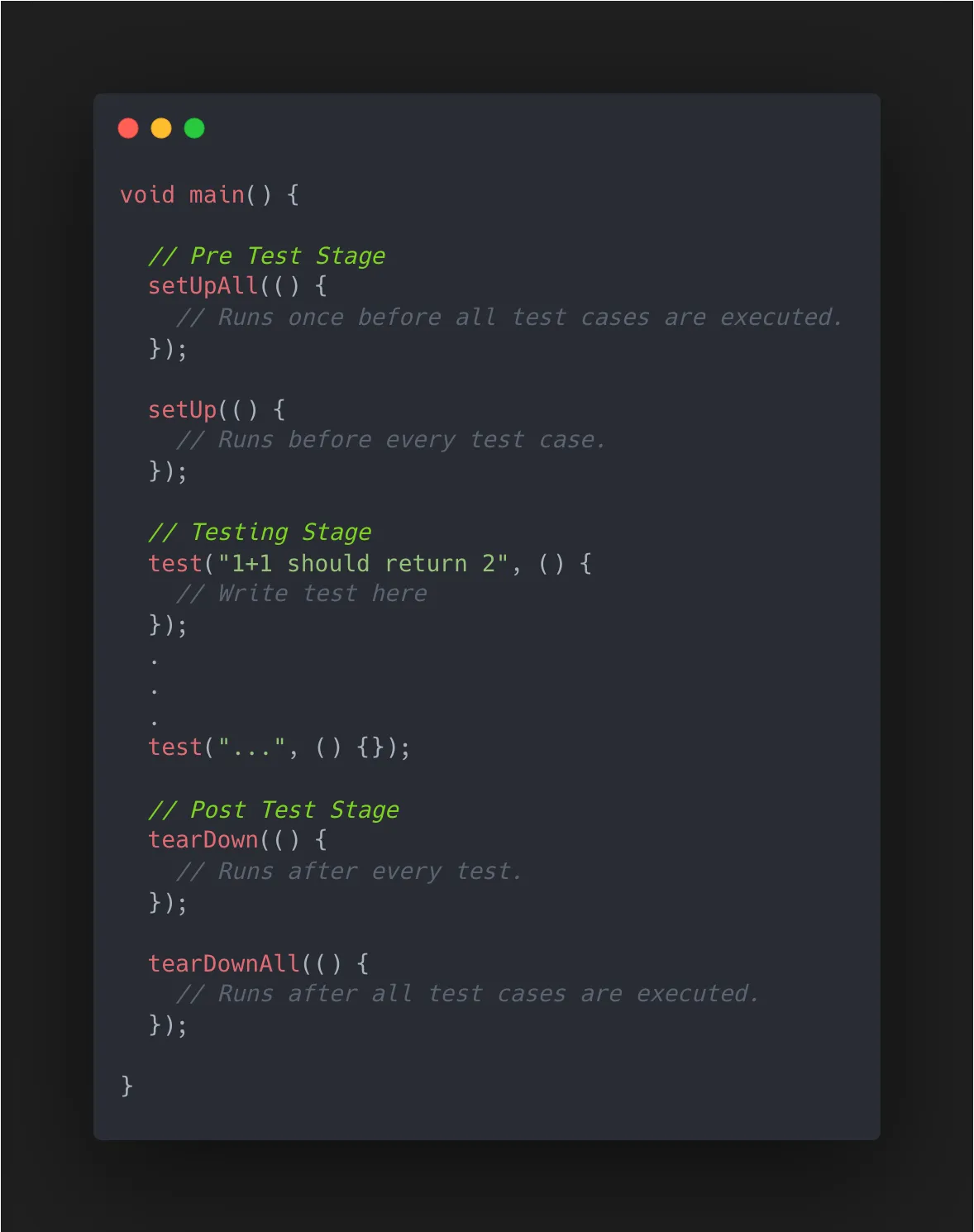 Code sample showing the anatomy of a unit test.
