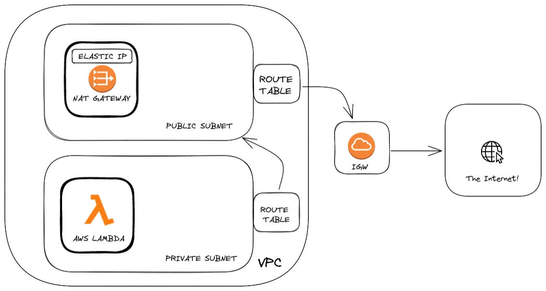 Architecture diagram showing the different AWS services working with each other for the lambda function.
