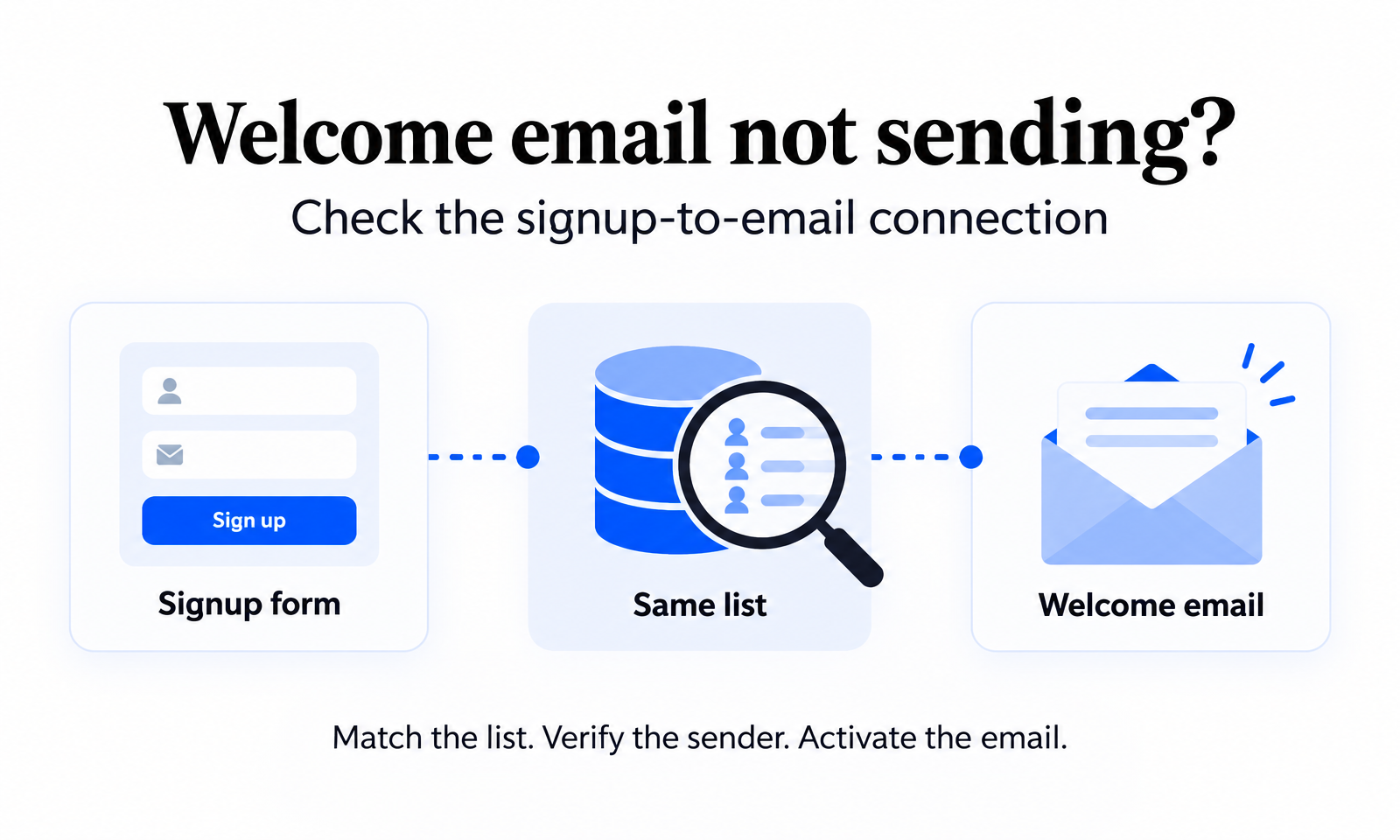 Conceptual signup form, shared list and welcome email flow, highlighting the connection between the form and email.