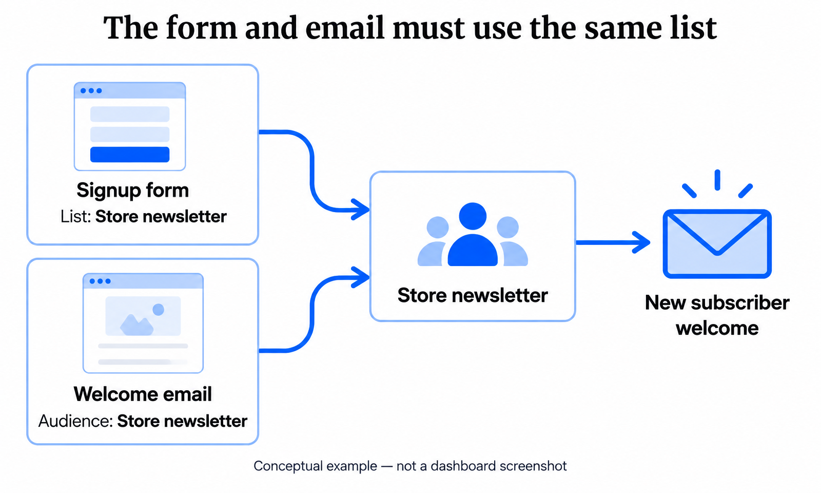 The signup form list and welcome email audience both point to the same Store newsletter list.