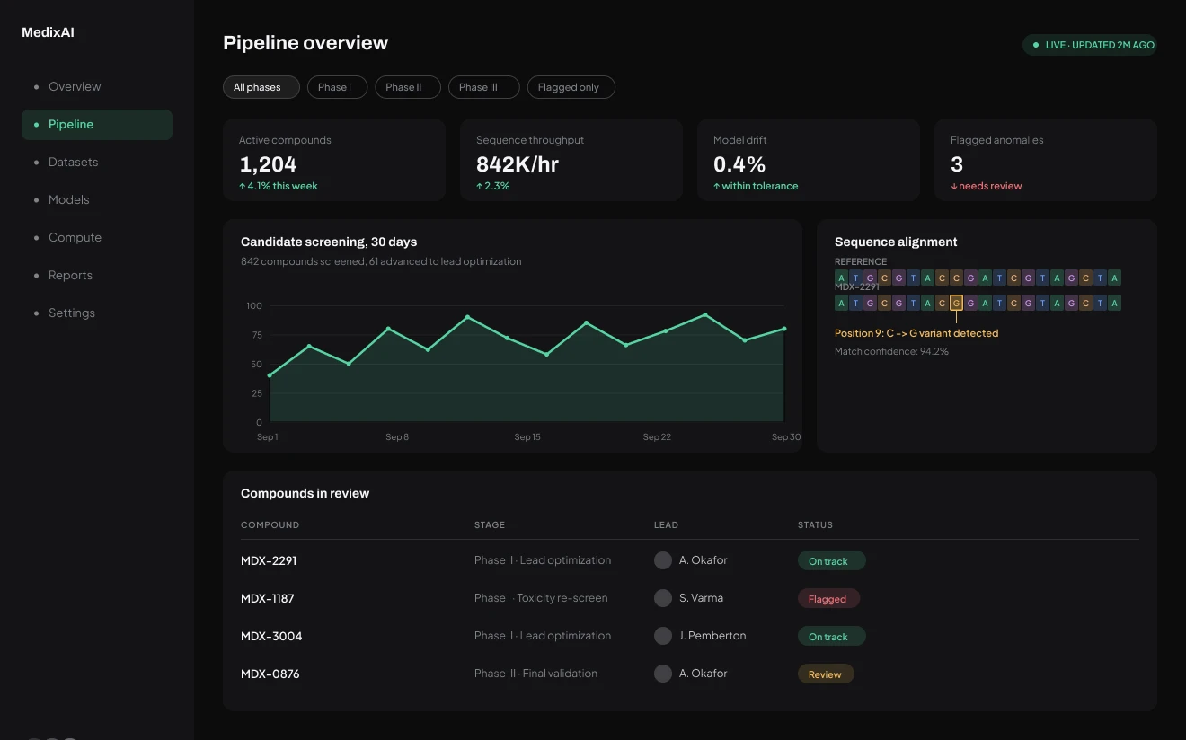 A MedixAI pipeline dashboard in black, white and green: stat cards, a screening chart, a sequence alignment panel and a compounds table