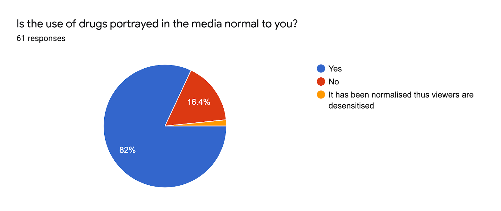 Forms response chart. Question title: Is the use of drugs portrayed in the media normal to you?. Number of responses: 61 responses.