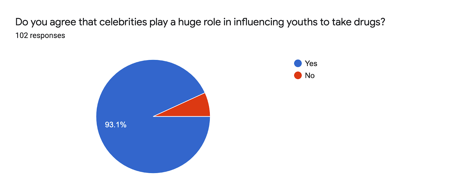 Forms response chart. Question title: Do you agree that celebrities play a huge role in influencing youths to take drugs?. Number of responses: 102 responses.