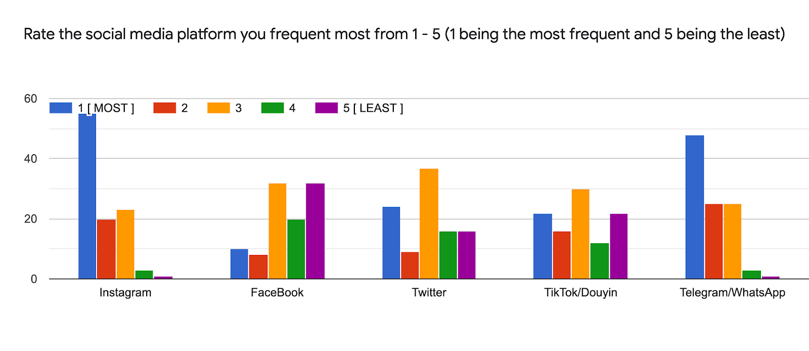 Forms response chart. Question title: Rate the social media platform you frequent most from 1 - 5 (1 being the most frequent and 5 being the least). Number of responses: .