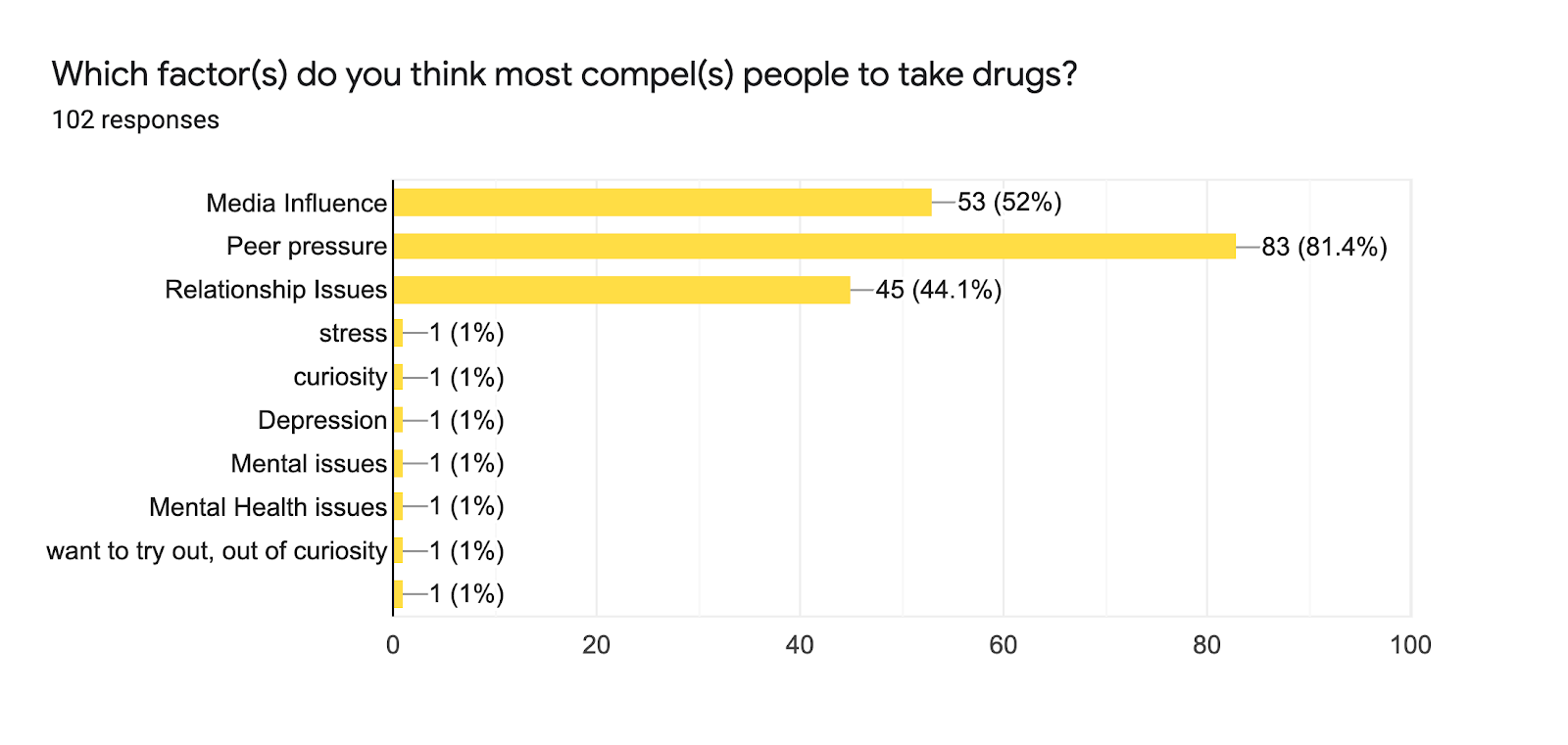 Forms response chart. Question title: Which factor(s) do you think most compel(s) people to take drugs?. Number of responses: 102 responses.