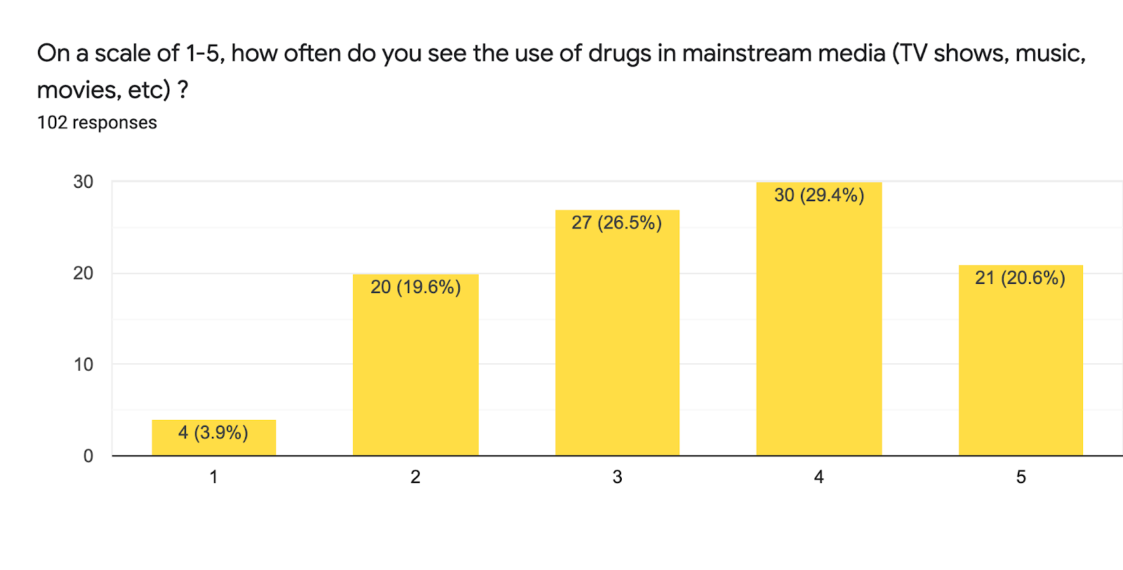 Forms response chart. Question title: On a scale of 1-5, how often do you see the use of drugs in mainstream media (TV shows, music, movies, etc) ?. Number of responses: 102 responses.
