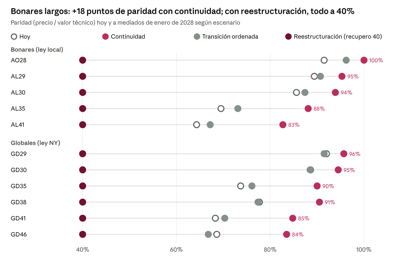 Fuente: Cohen, en base a precios MEP de ByMA al 5-oct-26. Paridad = precio / (capital residual + intereses corridos).